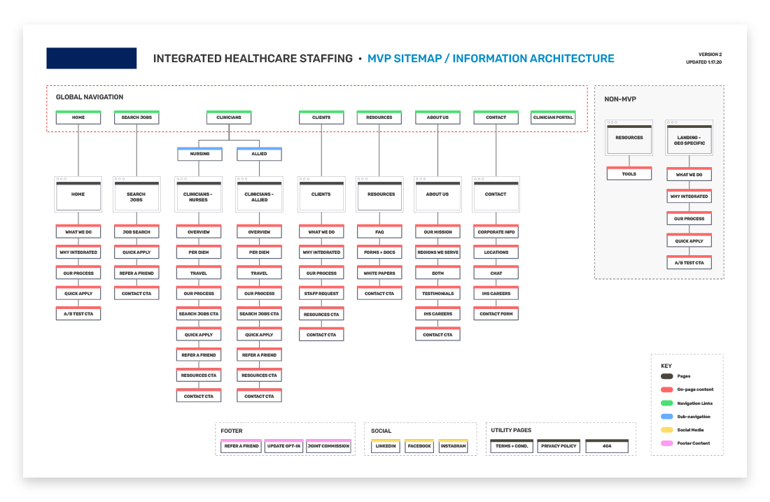 Integrated Health Solutions - Sitemap by Data Driven Design